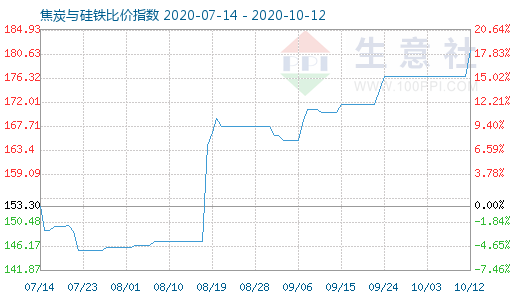 10月12日焦炭與硅鐵比價指數圖