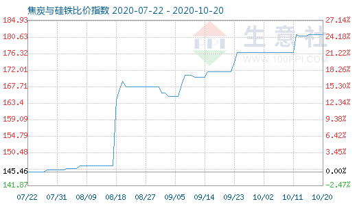 10月20日焦炭與硅鐵比價指數圖