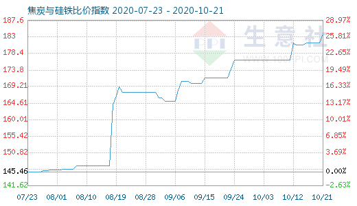 10月21日焦炭與硅鐵比價(jià)指數(shù)圖