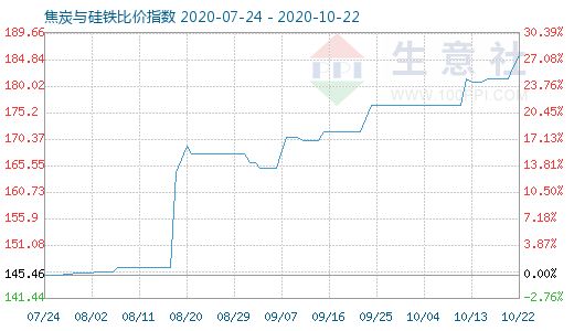 10月22日焦炭與硅鐵比價(jià)指數(shù)圖