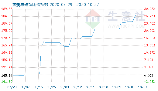 10月27日焦炭與硅鐵比價指數圖