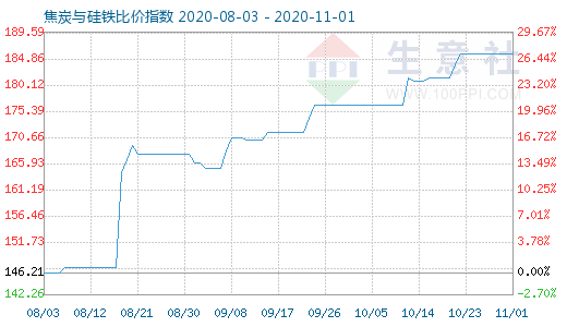 11月1日焦炭與硅鐵比價(jià)指數(shù)圖