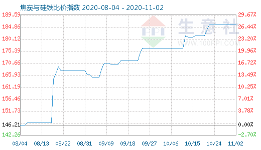 11月2日焦炭與硅鐵比價指數圖