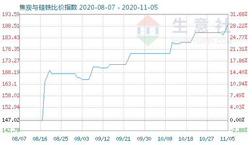 11月5日焦炭與硅鐵比價指數(shù)圖