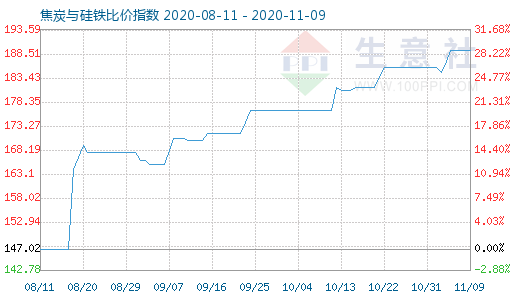 11月9日焦炭與硅鐵比價指數(shù)圖