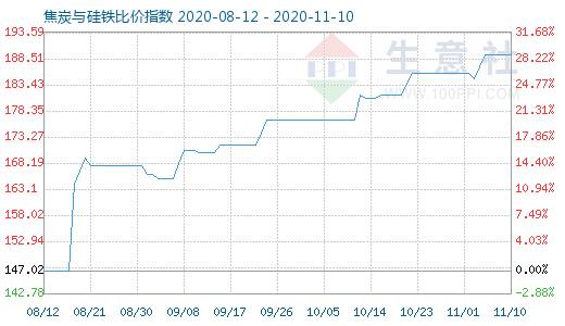 11月10日焦炭與硅鐵比價(jià)指數(shù)圖