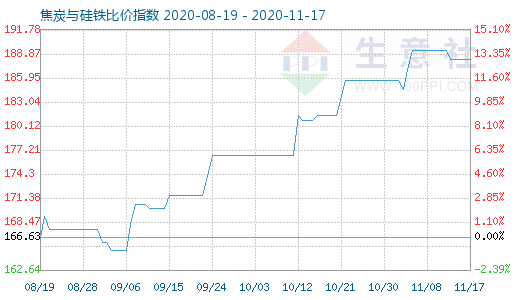 11月17日焦炭與硅鐵比價指數圖