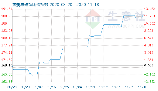 11月18日焦炭與硅鐵比價(jià)指數(shù)圖