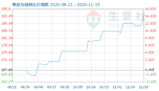11月19日焦炭與硅鐵比價指數圖