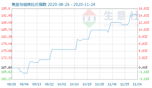 11月24日焦炭與硅鐵比價(jià)指數(shù)圖