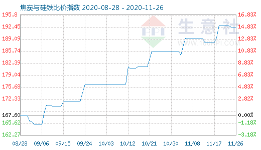 11月26日焦炭與硅鐵比價指數圖