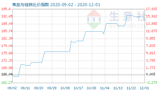 12月1日焦炭與硅鐵比價指數圖