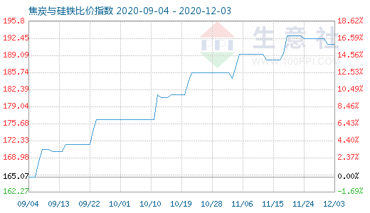 12月3日焦炭與硅鐵比價指數圖