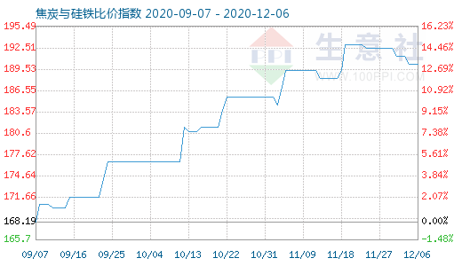 12月6日焦炭與硅鐵比價指數(shù)圖