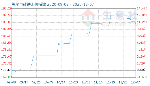 12月7日焦炭與硅鐵比價指數圖