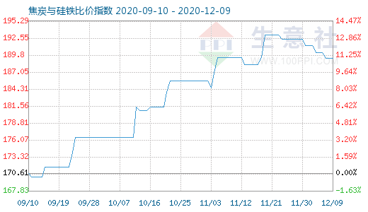 12月9日焦炭與硅鐵比價(jià)指數(shù)圖