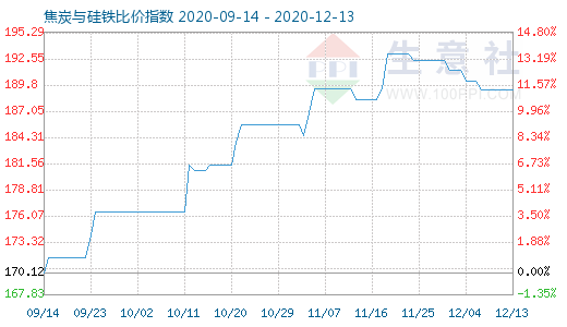 12月13日焦炭與硅鐵比價指數圖