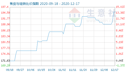 12月17日焦炭與硅鐵比價指數(shù)圖