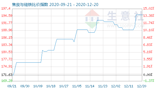 12月20日焦炭與硅鐵比價指數圖