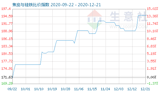 12月21日焦炭與硅鐵比價指數圖