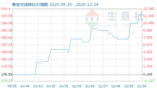 12月24日焦炭與硅鐵比價指數圖