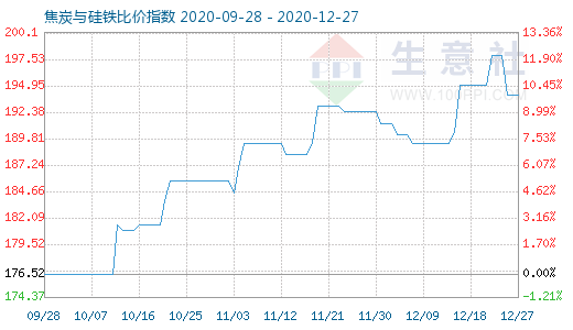 12月27日焦炭與硅鐵比價(jià)指數(shù)圖