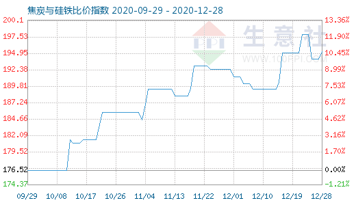 12月28日焦炭與硅鐵比價(jià)指數(shù)圖