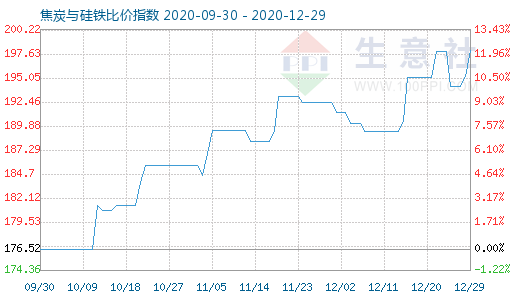 12月29日焦炭與硅鐵比價指數(shù)圖