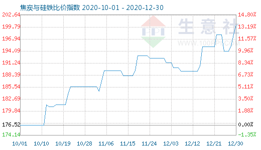 12月30日焦炭與硅鐵比價指數(shù)圖
