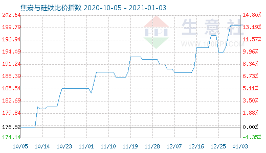 1月3日焦炭與硅鐵比價指數圖