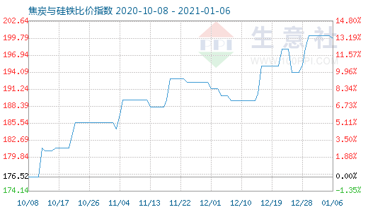 1月6日焦炭與硅鐵比價指數圖