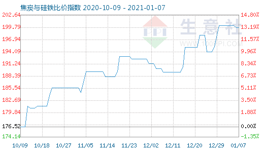 1月7日焦炭與硅鐵比價指數圖