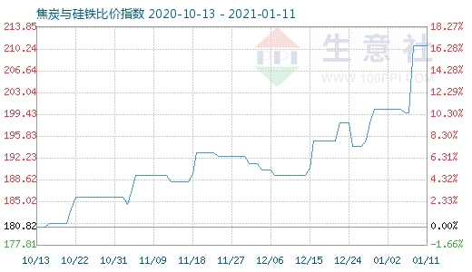1月11日焦炭與硅鐵比價(jià)指數(shù)圖