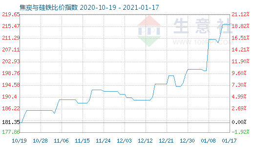 1月17日焦炭與硅鐵比價(jià)指數(shù)圖