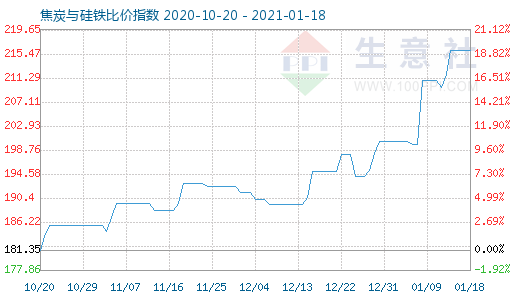 1月18日焦炭與硅鐵比價指數圖