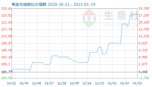 1月19日焦炭與硅鐵比價指數(shù)圖