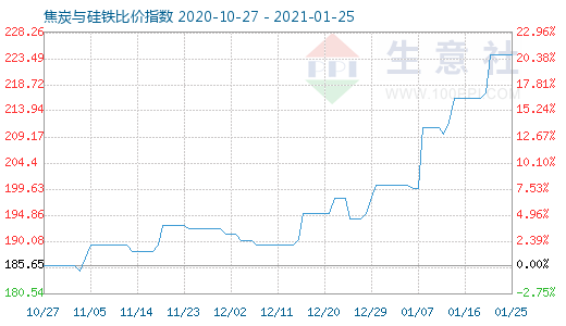 1月25日焦炭與硅鐵比價指數(shù)圖