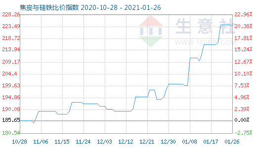1月26日焦炭與硅鐵比價指數圖