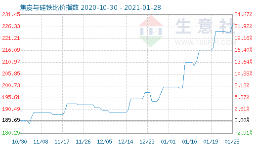 1月28日焦炭與硅鐵比價指數圖
