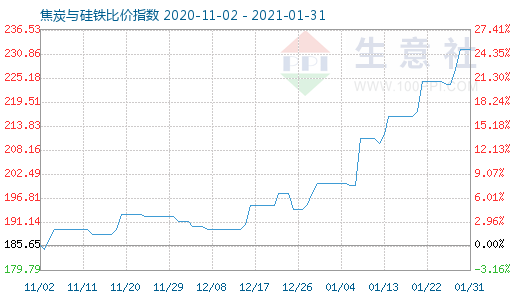 1月31日焦炭與硅鐵比價指數(shù)圖