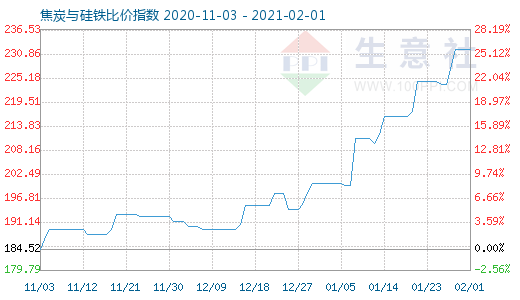 2月1日焦炭與硅鐵比價指數圖