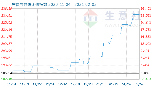 2月2日焦炭與硅鐵比價指數圖