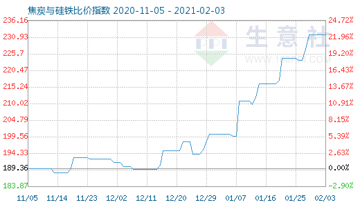 2月3日焦炭與硅鐵比價(jià)指數(shù)圖