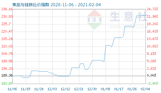 2月4日焦炭與硅鐵比價(jià)指數(shù)圖