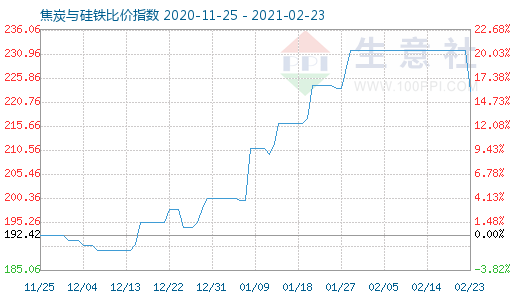 2月23日焦炭與硅鐵比價(jià)指數(shù)圖