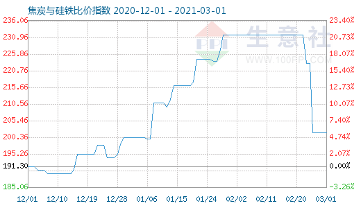 3月1日焦炭與硅鐵比價(jià)指數(shù)圖