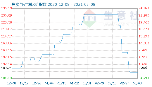 3月8日焦炭與硅鐵比價(jià)指數(shù)圖