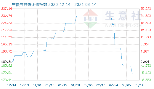 3月14日焦炭與硅鐵比價指數圖