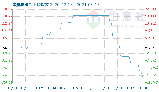 3月18日焦炭與硅鐵比價指數圖