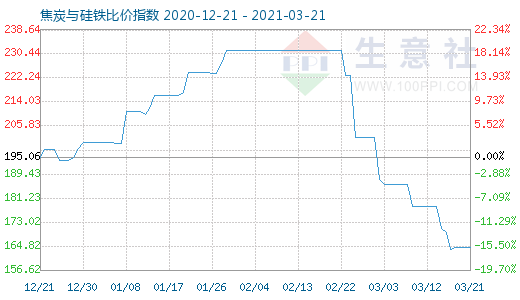 3月21日焦炭與硅鐵比價指數圖